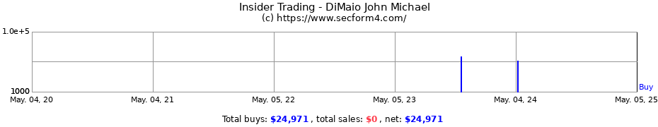 Insider Trading Transactions for DiMaio John Michael