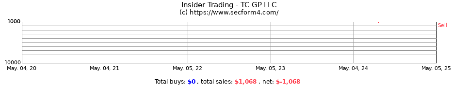 Insider Trading Transactions for TC GP LLC