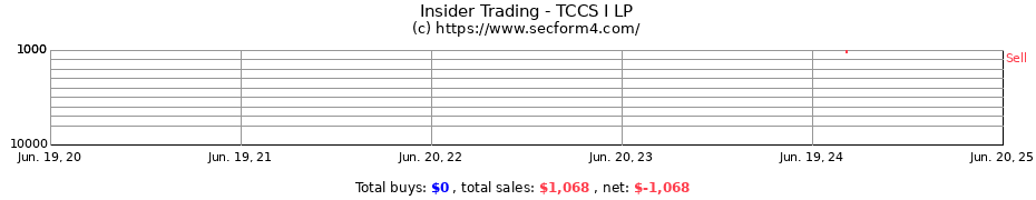 Insider Trading Transactions for TCCS I LP