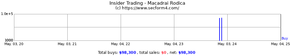 Insider Trading Transactions for Macadrai Rodica