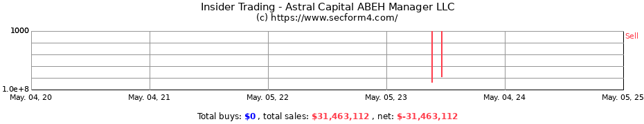 Insider Trading Transactions for Astral Capital ABEH Manager LLC