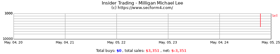 Insider Trading Transactions for Milligan Michael Lee
