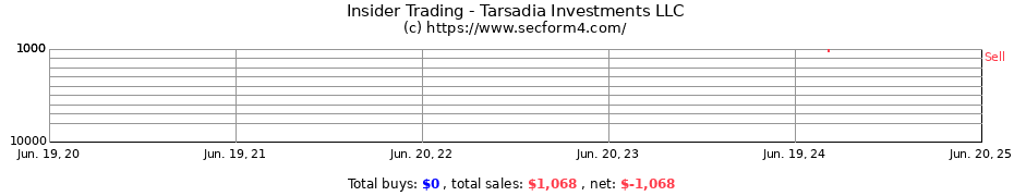 Insider Trading Transactions for Tarsadia Investments LLC