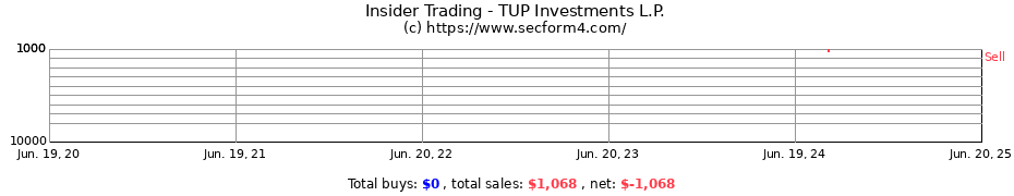 Insider Trading Transactions for TUP Investments L.P.