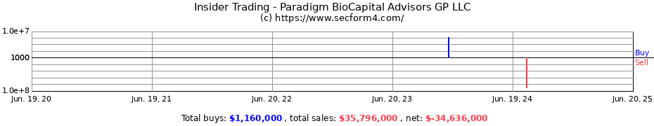 Insider Trading Transactions for Paradigm BioCapital Advisors GP LLC