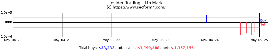 Insider Trading Transactions for Lin Mark