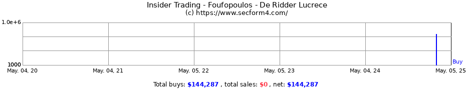 Insider Trading Transactions for Foufopoulos - De Ridder Lucrece