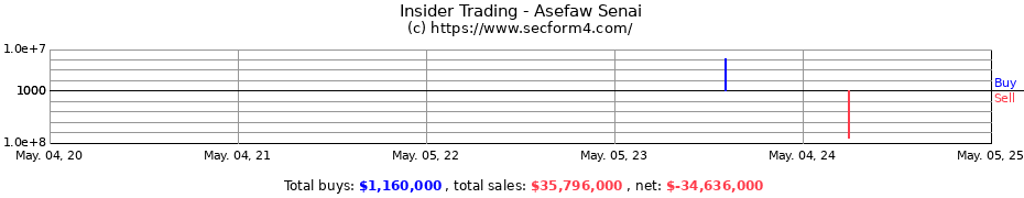 Insider Trading Transactions for Asefaw Senai