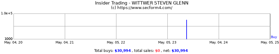 Insider Trading Transactions for WITTWER STEVEN GLENN