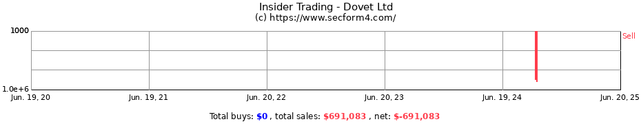 Insider Trading Transactions for Dovet Ltd