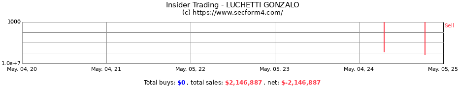Insider Trading Transactions for LUCHETTI GONZALO