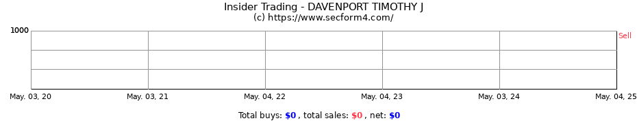Insider Trading Transactions for DAVENPORT TIMOTHY J