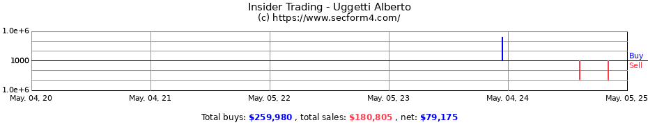 Insider Trading Transactions for Uggetti Alberto