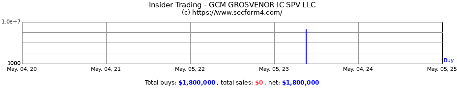 Insider Trading Transactions for GCM GROSVENOR IC SPV LLC