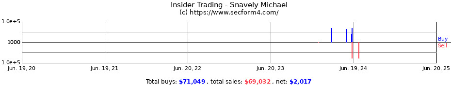 Insider Trading Transactions for Snavely Michael