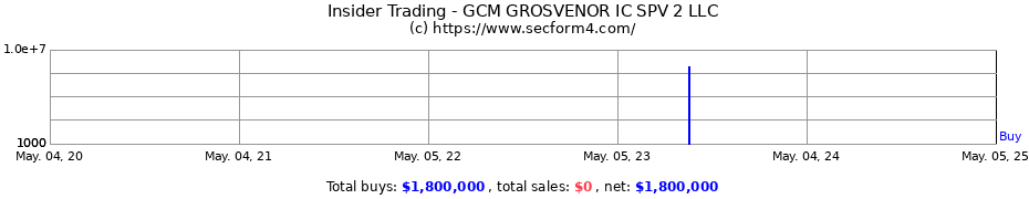 Insider Trading Transactions for GCM GROSVENOR IC SPV 2 LLC