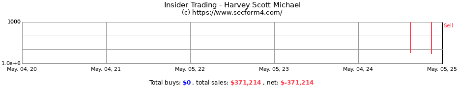 Insider Trading Transactions for Harvey Scott Michael