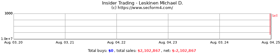 Insider Trading Transactions for Leskinen Michael D.