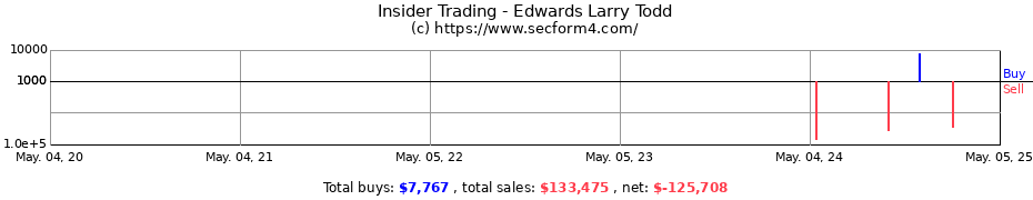 Insider Trading Transactions for Edwards Larry Todd