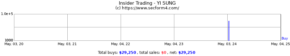 Insider Trading Transactions for YI SUNG