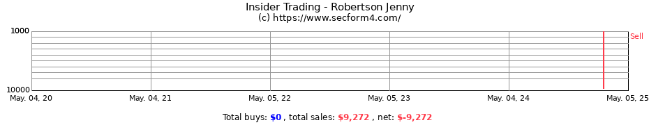 Insider Trading Transactions for Robertson Jenny