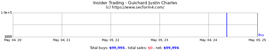 Insider Trading Transactions for Guichard Justin Charles