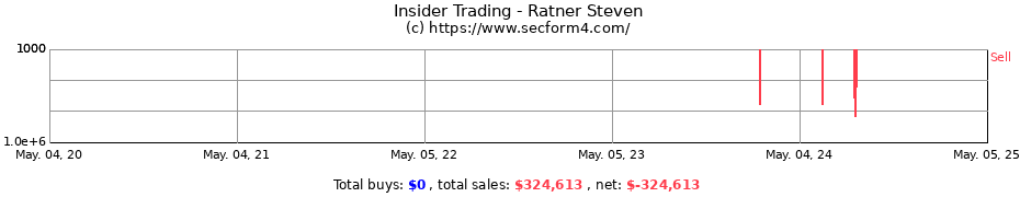 Insider Trading Transactions for Ratner Steven