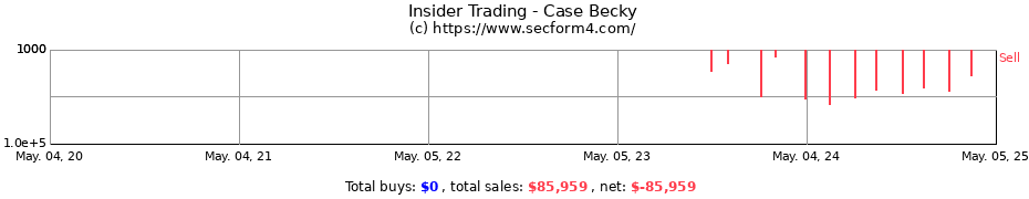 Insider Trading Transactions for Case Becky