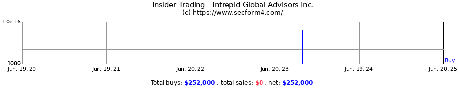 Insider Trading Transactions for Intrepid Global Advisors Inc.