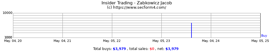 Insider Trading Transactions for Zabkowicz Jacob