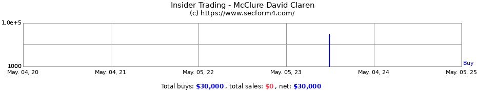 Insider Trading Transactions for McClure David Claren