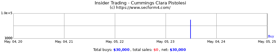 Insider Trading Transactions for Cummings Clara Pistolesi