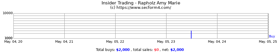 Insider Trading Transactions for Rapholz Amy Marie