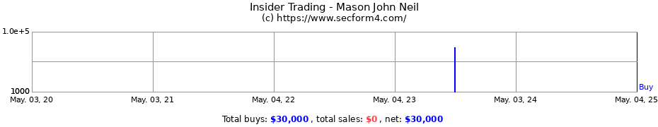 Insider Trading Transactions for Mason John Neil