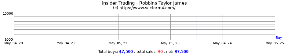 Insider Trading Transactions for Robbins Taylor James