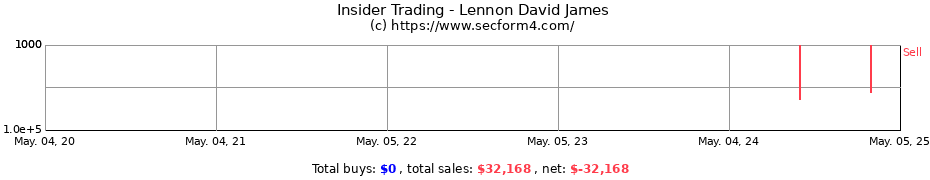 Insider Trading Transactions for Lennon David James