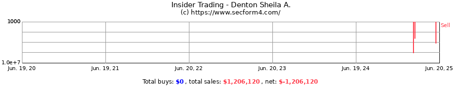 Insider Trading Transactions for Denton Sheila A.