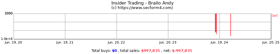 Insider Trading Transactions for Brailo Andy