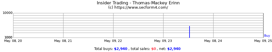 Insider Trading Transactions for Thomas-Mackey Erinn