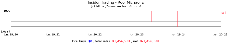Insider Trading Transactions for Reel Michael E