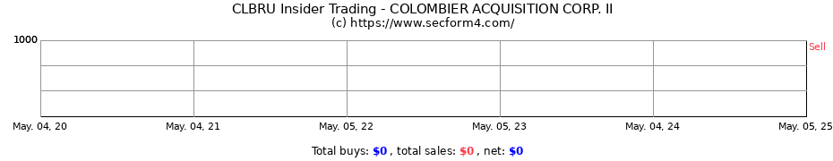Insider Trading Transactions for COLOMBIER ACQUISITION CORP. II