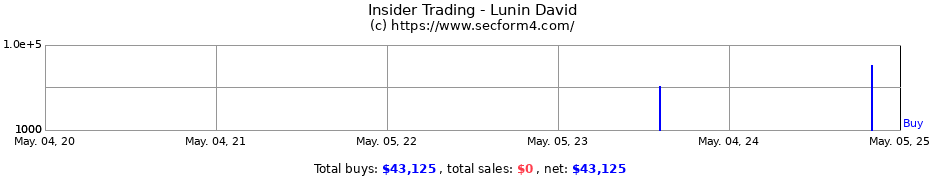Insider Trading Transactions for Lunin David