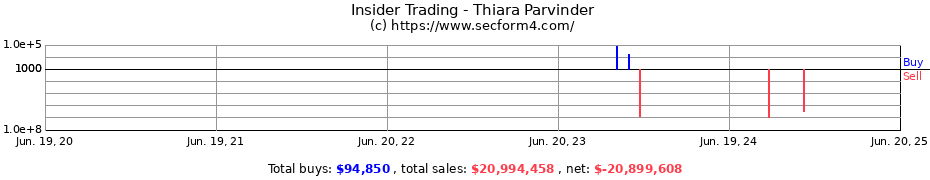 Insider Trading Transactions for Thiara Parvinder
