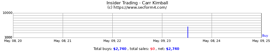 Insider Trading Transactions for Carr Kimball