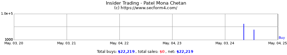 Insider Trading Transactions for Patel Mona Chetan