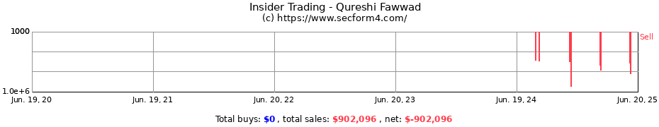 Insider Trading Transactions for Qureshi Fawwad