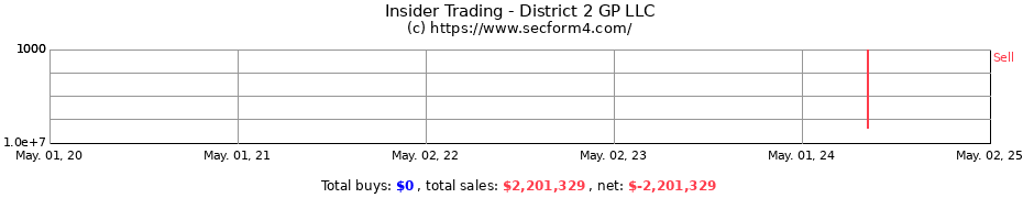 Insider Trading Transactions for District 2 GP LLC
