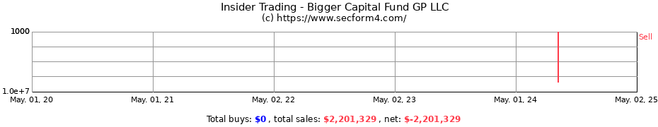 Insider Trading Transactions for Bigger Capital Fund GP LLC