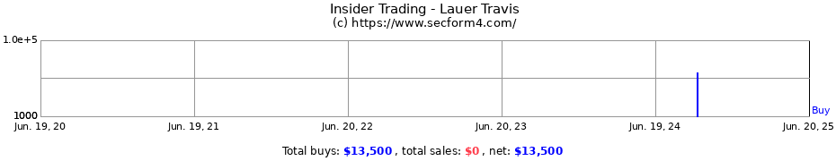 Insider Trading Transactions for Lauer Travis
