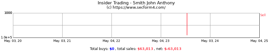 Insider Trading Transactions for Smith John Anthony